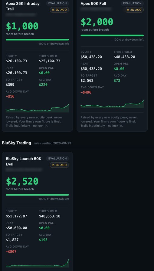 Account cards showing room before breach, equity,
                    threshold, peak, average day and average losing day, with
                    an equity sparkline.