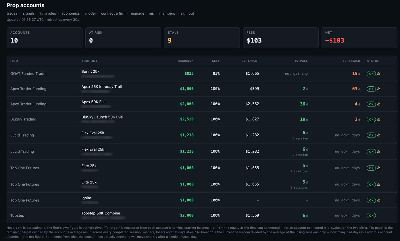 Summary table listing ten prop accounts across six firms,
                    each with headroom in dollars, percentage of drawdown
                    remaining, dollars to target, days to pass and days to
                    breach.
