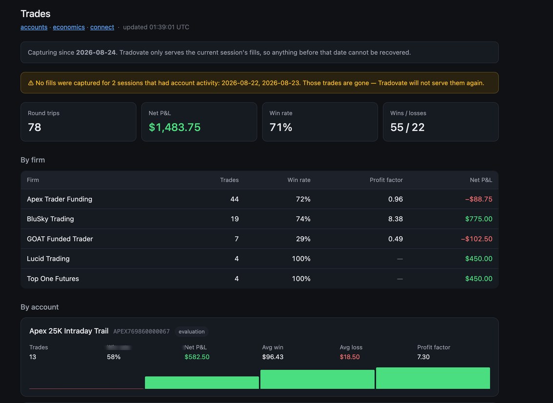 Trades page showing 78 round trips, net profit, win rate
                    and a per-firm breakdown with profit factor.